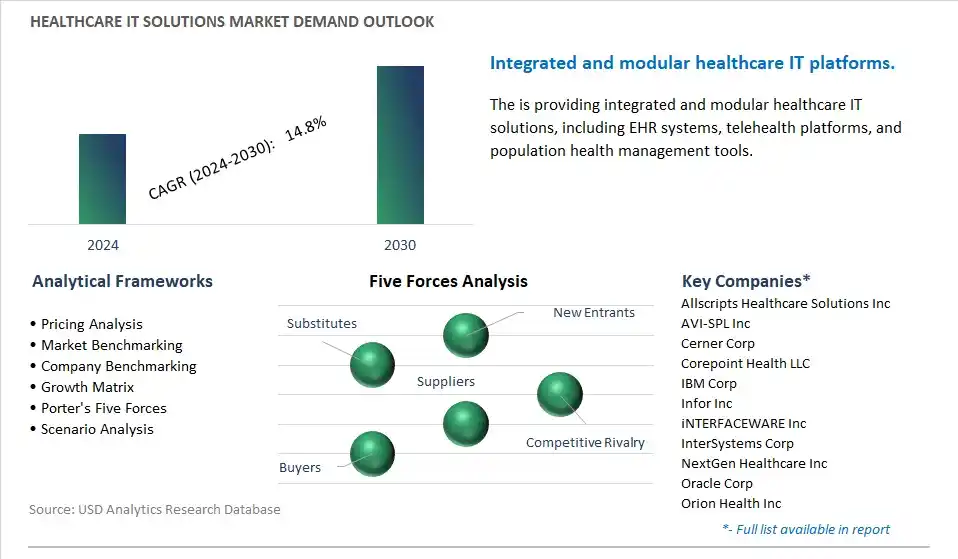 Healthcare IT Solutions Industry- Market Size, Share, Trends, Growth Outlook